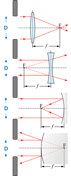 /attachments/dd089c12-98d9-11e4-a9fb-bc764e2038f2/The focal point F and focal length f of a positive (convex) lens, a negative (concave) lens, a concave mirror, and a convex mirror (mod).png